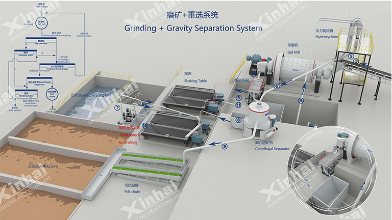 Gold Grinding + Gravity Separation System